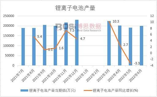2022年上半年中國鋰離子電池產(chǎn)量月度統(tǒng)計