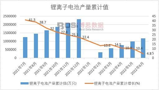 鋰離子電池產(chǎn)量累計