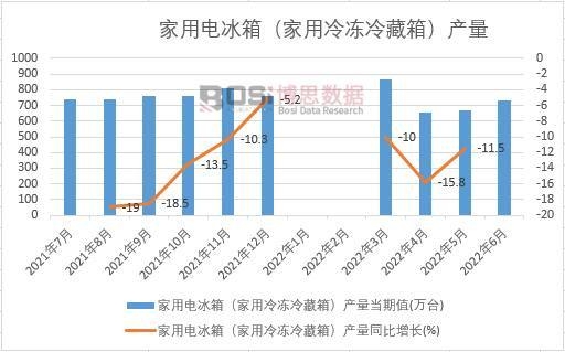 2022年上半年中國家用電冰箱(家用冷凍冷藏箱)產量月度統計