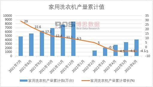 家用洗衣機產量累計