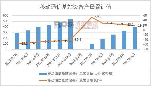 移動通信基站設備產量累計