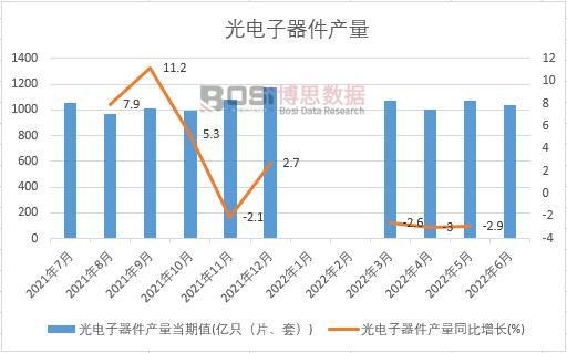 2022年上半年中國光電子器件產(chǎn)量月度統(tǒng)計
