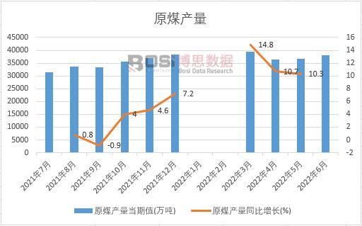 2022年上半年中國原煤產(chǎn)量月度統(tǒng)計