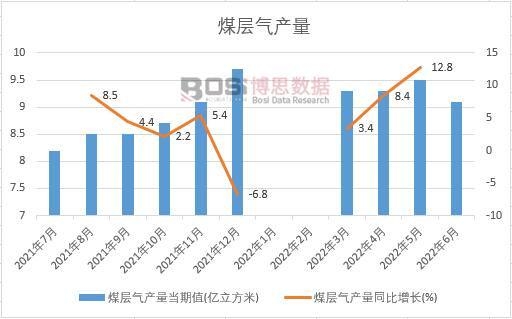 2022年上半年中國煤層氣產量月度統計