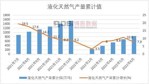 液化天然氣產量累計