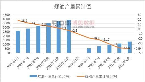 煤油產量累計