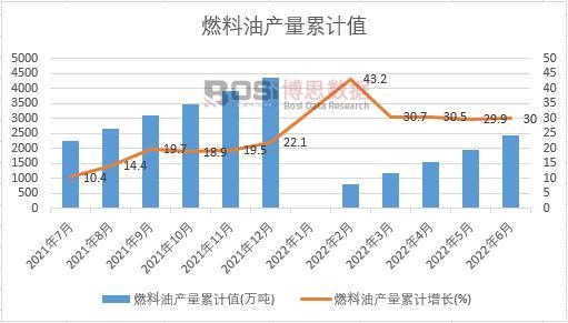 燃料油產量累計