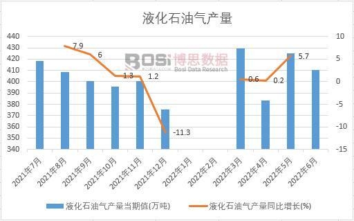 2022年上半年中國液化石油氣產量月度統計