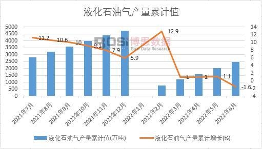 液化石油氣產量累計