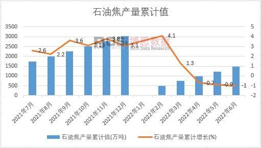 石油焦產量累計