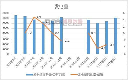 2022年上半年中國發(fā)電量月度統(tǒng)計