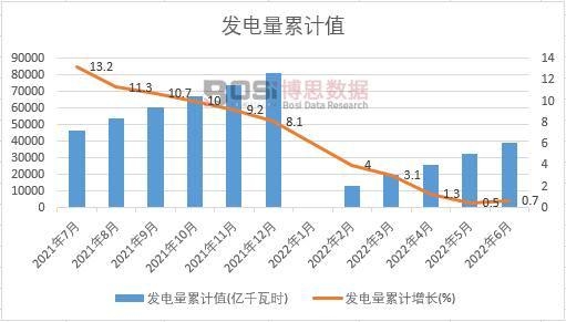 發(fā)電量累計值