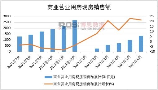 2022年上半年中國商業營業用房現房銷售額月度統計
