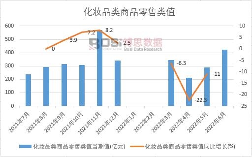 2022年上半年中國化妝品類商品零售類值月度統計