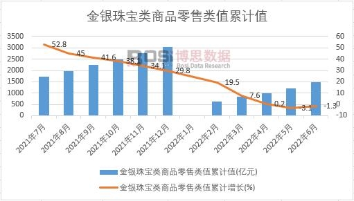 金銀珠寶類商品零售類值累計