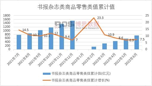 書報雜志類商品零售類值累計