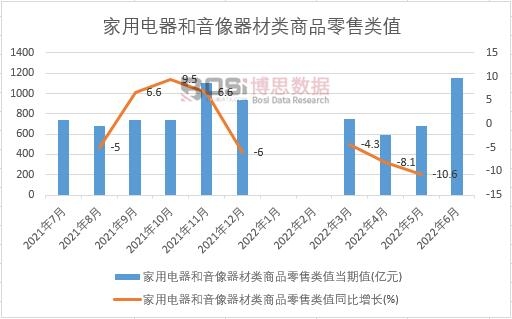 2022年上半年中國家用電器和音像器材類商品零售類值月度統計