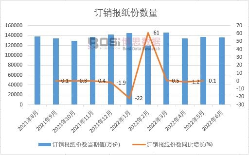 2022年上半年中國訂銷報紙份數月度統計