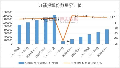 訂銷報紙份數累計