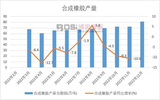 2022年中國合成橡膠產量月度統計
