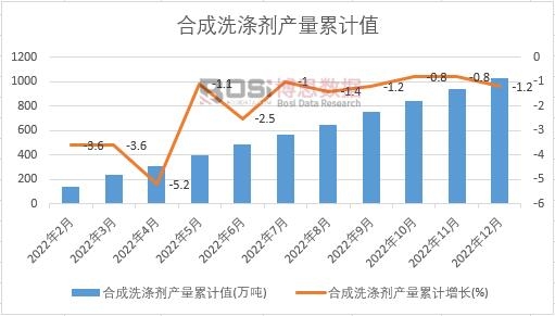 合成洗滌劑產(chǎn)量累計