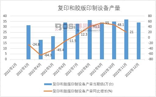 2022年中國復印和膠版印制設備產量月度統計