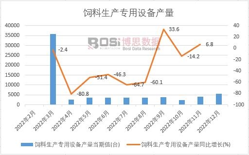 2022年中國飼料生產(chǎn)專用設(shè)備產(chǎn)量月度統(tǒng)計