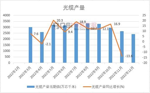 2022年中國光纜產量月度統計