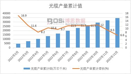 光纜產量累計