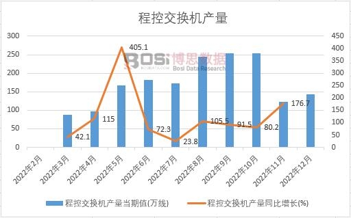 2022年中國程控交換機產(chǎn)量月度統(tǒng)計