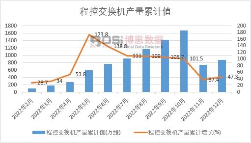 程控交換機產(chǎn)量累計