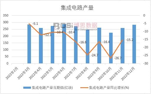 2022年中國集成電路產量月度統計