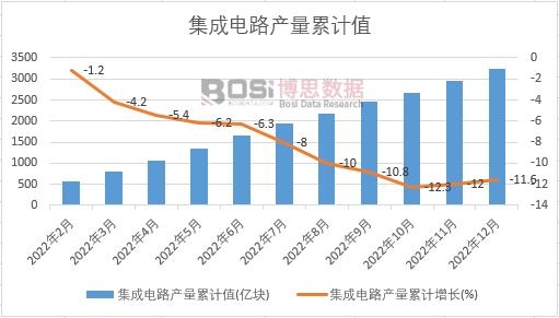 集成電路產量累計