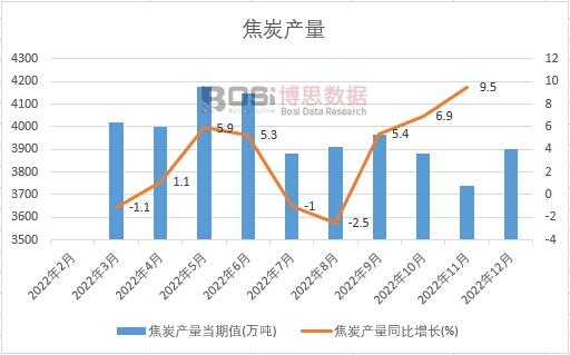 2022年中國焦炭產量月度統計