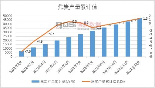 焦炭產量累計