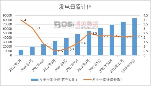 發電量累計