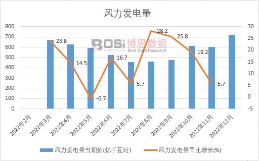 2022年中國風力發電量月度統計