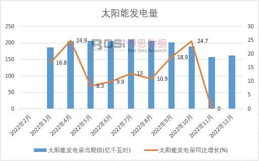 2022年中國太陽能發(fā)電量月度統(tǒng)計(jì)