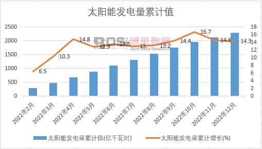 太陽能發(fā)電量累計(jì)
