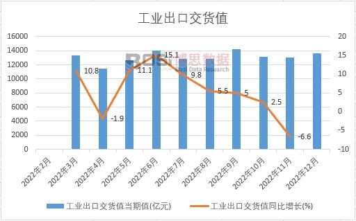 2022年中國工業出口交貨值月度統計