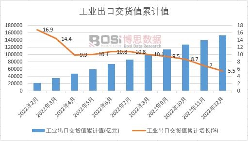 工業出口交貨值累計