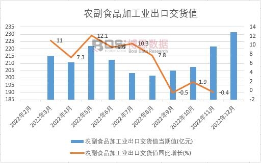 2022年中國農副食品加工業出口交貨值月度統計