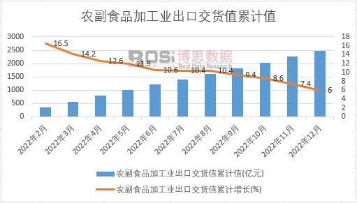 農副食品加工業出口交貨值累計