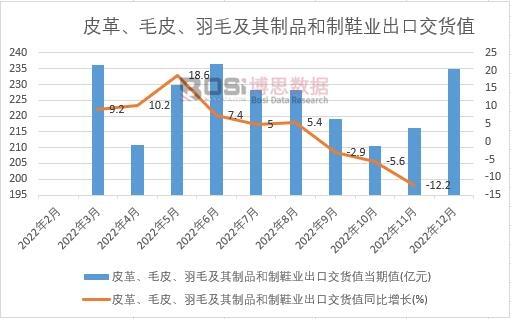 2022年中國皮革、毛皮、羽毛及其制品和制鞋業出口交貨值月度統計