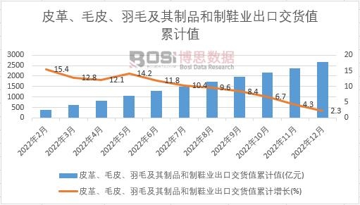皮革、毛皮、羽毛及其制品和制鞋業出口交貨值累計