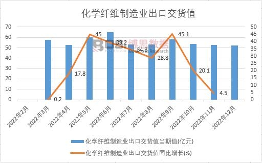 2022年中國化學(xué)纖維制造業(yè)出口交貨值月度統(tǒng)計(jì)