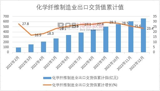 化學(xué)纖維制造業(yè)出口交貨值累計(jì)