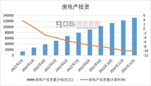 2022年中國房地產投資月度統計