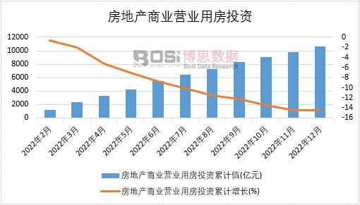 2022年中國房地產商業營業用房投資月度統計