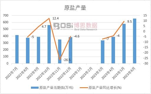 2022年中國原鹽產(chǎn)量月度統(tǒng)計